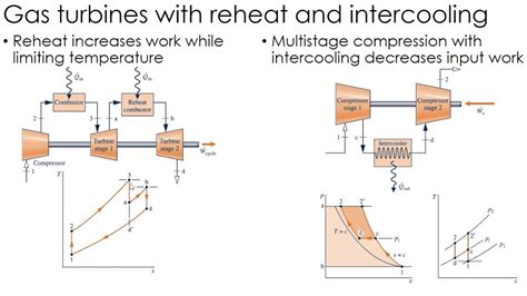 Thermodynamics Lecture 33 Reheat Intercooling In Gas Turbines Youtube