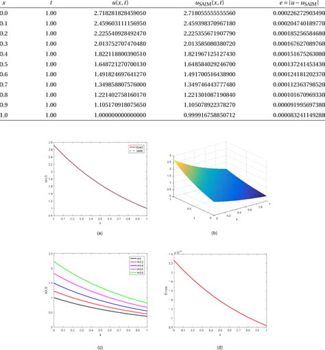 Comparison Of Exact And Approximate Solutions From Saim For Example