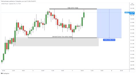 Most Volatile Forex Pairs How To Recognize Theforexscalpers