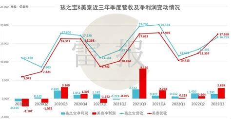 美国玩具巨头q3业绩：美泰净赚2097亿，孩之宝净赚938亿 36氪