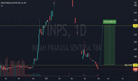 Chart Dan Harga Saham Inps Idx Inps Tradingview