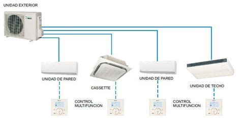 Por Qu Elegir Un Aire Acondicionado Multisplit Para La Climatizaci N