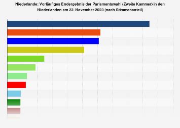 Niederlande Ergebnis Der Parlamentswahl Statista