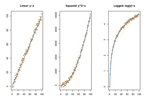 Transforming Variables In Regression Introduction To Research Methods