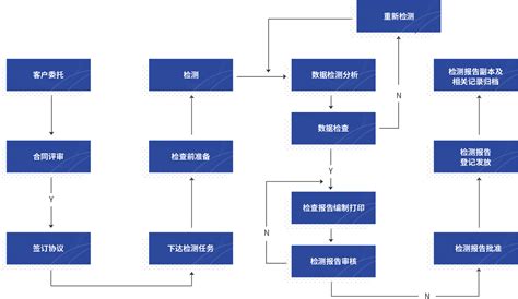 检测流程青岛欧瑞达检测技术有限公司青岛欧瑞达检测技术有限公司