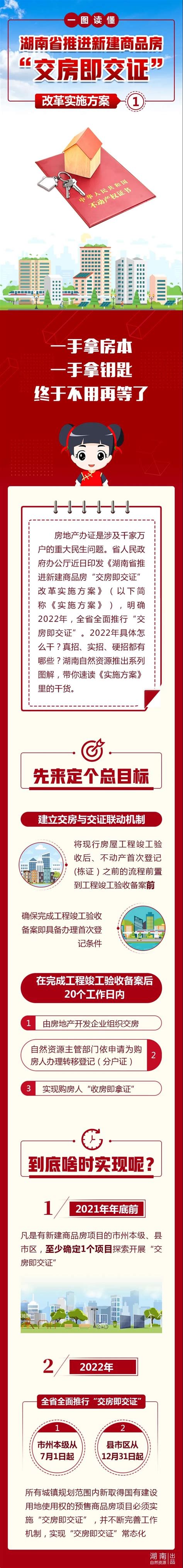 交房即交证”系列图解①】2022年7月起，湖南市州本级实现“交房即交证