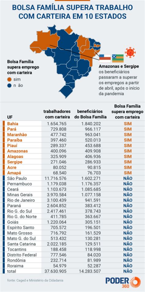 Pará é O Segundo Estado Que Tem Mais Beneficiários Do Bolsa Família Que