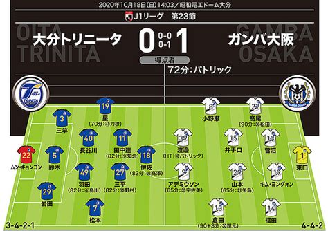 【j1採点＆寸評】大分0 1g大阪｜宮本采配がズバリ的中！momは交代出場で制空権を握った“爆撃機” 2020年10月18日掲載