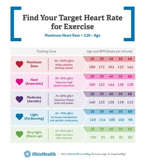 Calculating Target Heart Rate Chart