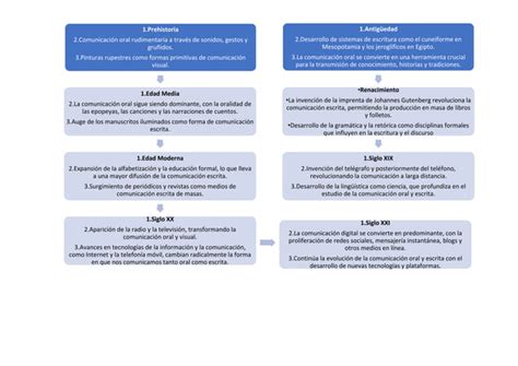 Comunicacion Oral Y Escrita Proyecto Ser Ppt