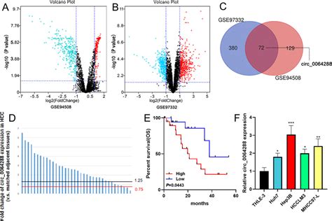 Circ Expression Is Up Modulated In Hcc A B Volcano Plots Were