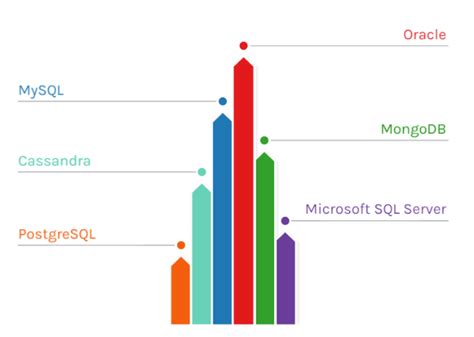 Les Bases De Données Les Plus Populaires En 2023 Learnsql Fr