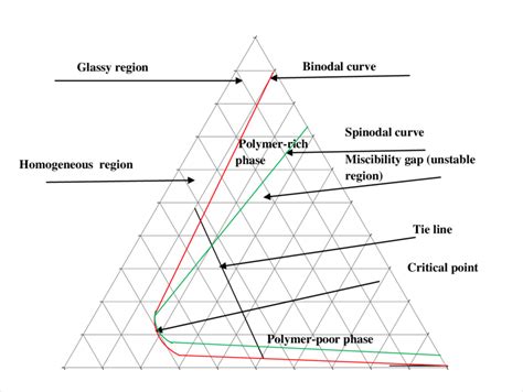 Ternary Phase Diagram