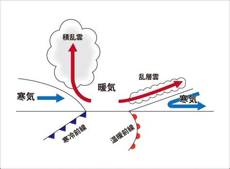 （理科コラム3）寒冷前線と温暖前線はどっちがどっち？ 暖かい空気と冷たい空気の性質をまず理解しよう。 中サポ