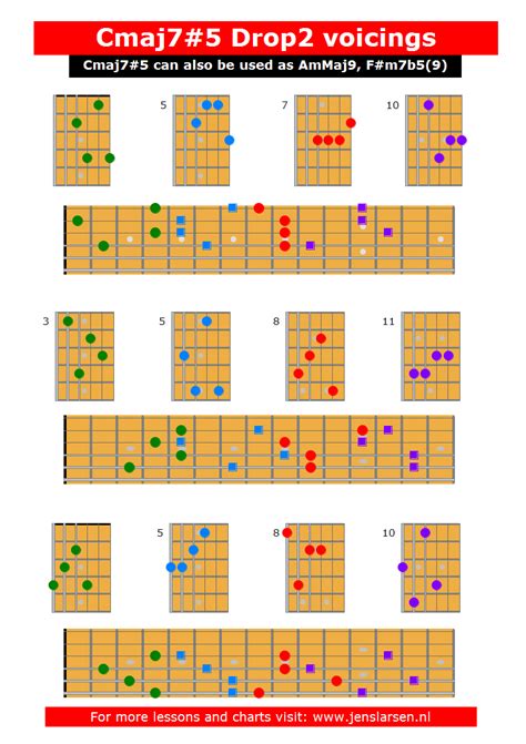 Cmaj7 5 Drop2 Voicings Jens Larsen Music Theory Guitar Learn