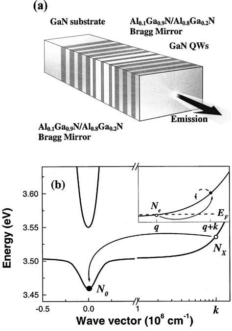 A Schematic Of The Proposed Microcavity Structure B Calculated Upper