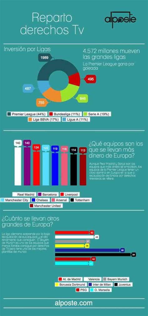 Reparto De Los Derechos De Televisión En El Fútbol Infografías