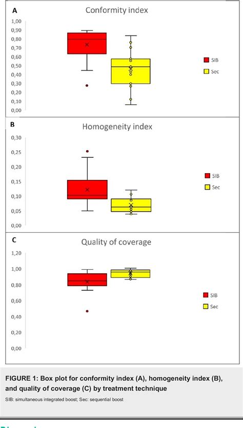 Table 1 From A Comparison Of Intensity Modulated Radiotherapy With Simultaneous Integrated Boost