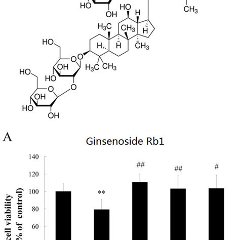 Neuroprotective Effects Of Ginsenoside Rb1 On Cytotoxicity Induced By