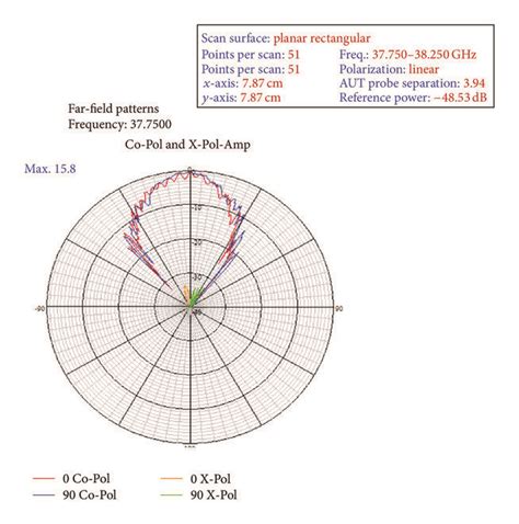 A Amplitude And B Phase Photographs Of The Tested Setup Of The Mmw