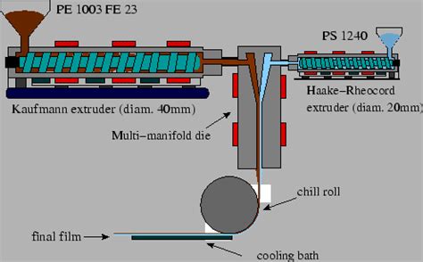 Coextrusion