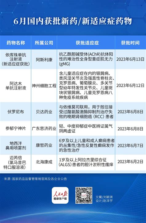 6月已有六款新药在国内获批，半数为首次获批药物 人民日报健康客户端 健康时报网精品健康新闻 健康服务专家