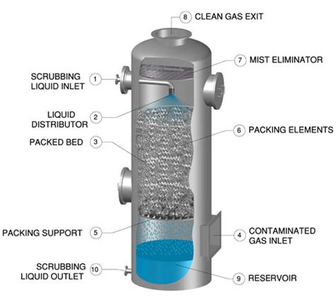 Series Packed Tower Fume Scrubbers Bionomic Ind