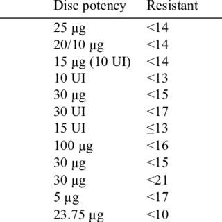 Inhibition Zone Diameter Mm Interpretation Chart For The