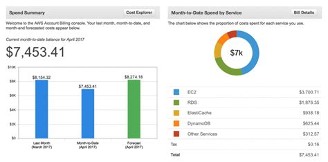 What Is AWS Cost Usage Report CUR