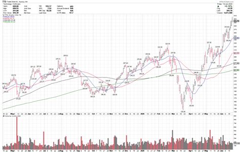 $TTD +28% since our Chart of the Day best ideas list on 5/26/20 - Blue Chip Daily Trend Report