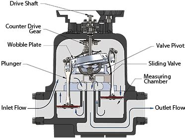 682 - Flow Meters - Reciprocating Piston Flow Meter by Total ...