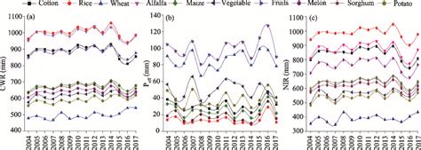 Crop Water Requirement Cwr A Effective Precipitation Peff B And