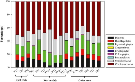 Percentage Contribution Of The Major Phytoplankton Groups To Total Chl