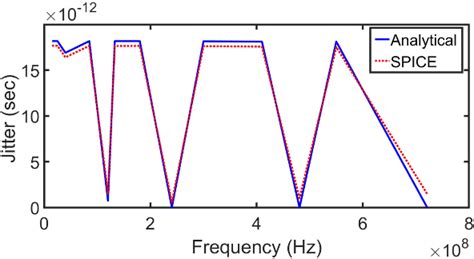 Figure From Analytical Modeling Of Deterministic Jitter In Cmos