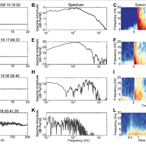 Acoustic Waveforms Spectra And Spectrograms Of Shock Wave Abc