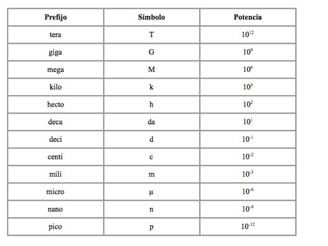 Tabla De Equivalencias De Magnitudes Fisicas Images And Photos Finder