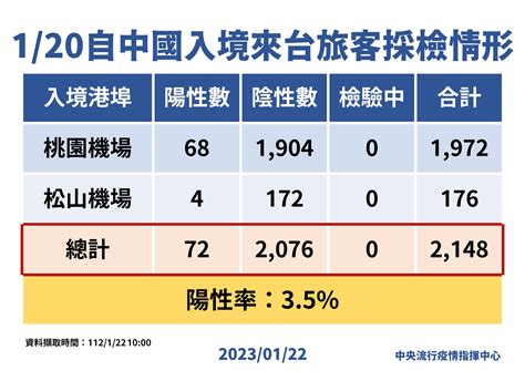 【快訊】今新增1萬8871例本土確診 境外移入316例、死亡27人 上報 生活