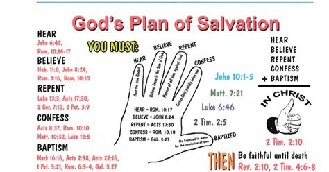 40 plan of salvation diagram | Plan of salvation, Repent and believe, How to plan