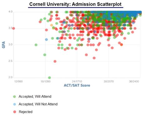 Cornell University Admission Statistics Class of 2021 - IVY League