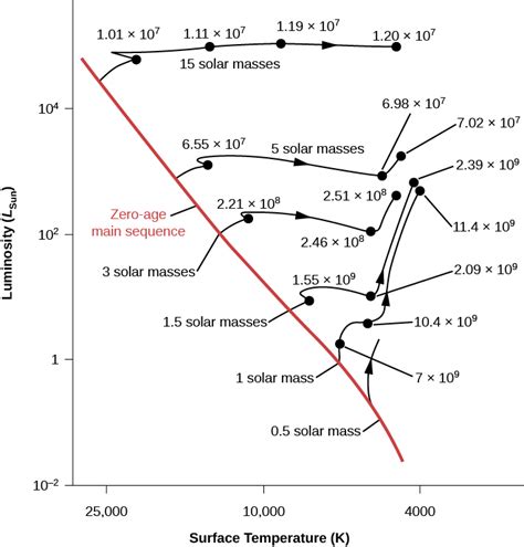 22 1 Evolution From The Main Sequence To Red Giants Physics Libretexts