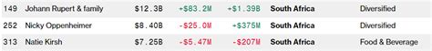 Top 3 richest South Africans in the world - 6 March 2023