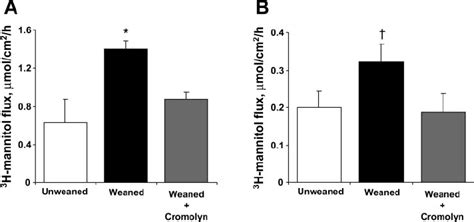 Effects Of Early Weaning And Mast Cell Mast Cell Activity Blockade On