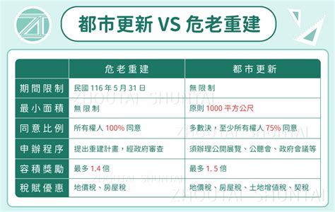 都更vs危老 差異？ 服務項目 周泰建設有限公司 新宥營造有限公司