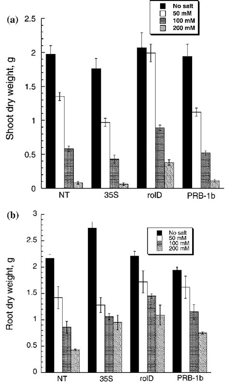 The Effect Of Nacl Concentration On A The Shoot And B The Root