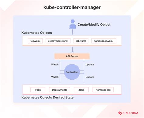 Kubernetes Architecture And Components With Diagram