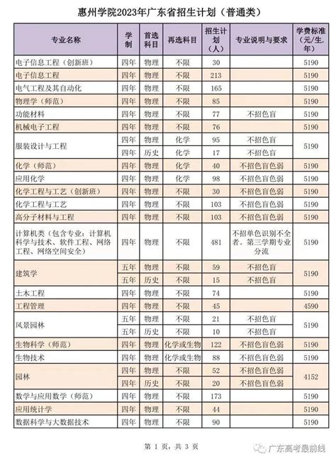 重磅！广东15所高校2023年招生计划出炉！华农取消提前批专业高考医学