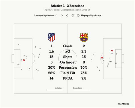 Atletico Madrid 1 Barcelona 2 (Agg: 3-2): Barca’s blistering start