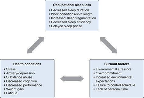 The Impact Of Sleep And Circadian Disorders On Physician Burnout Chest