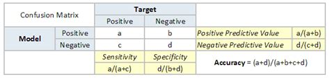 Model Evaluation Metrics For Machine Learning Thundertech