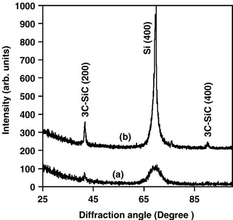 X Ray Diffraction Spectra Of 3c Sic Films Grown On Si 001 Substrate Download Scientific